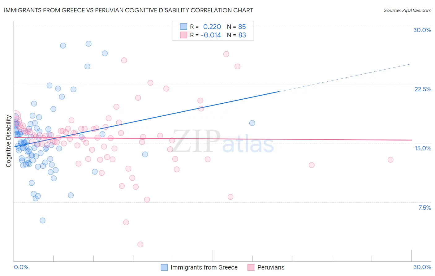 Immigrants from Greece vs Peruvian Cognitive Disability