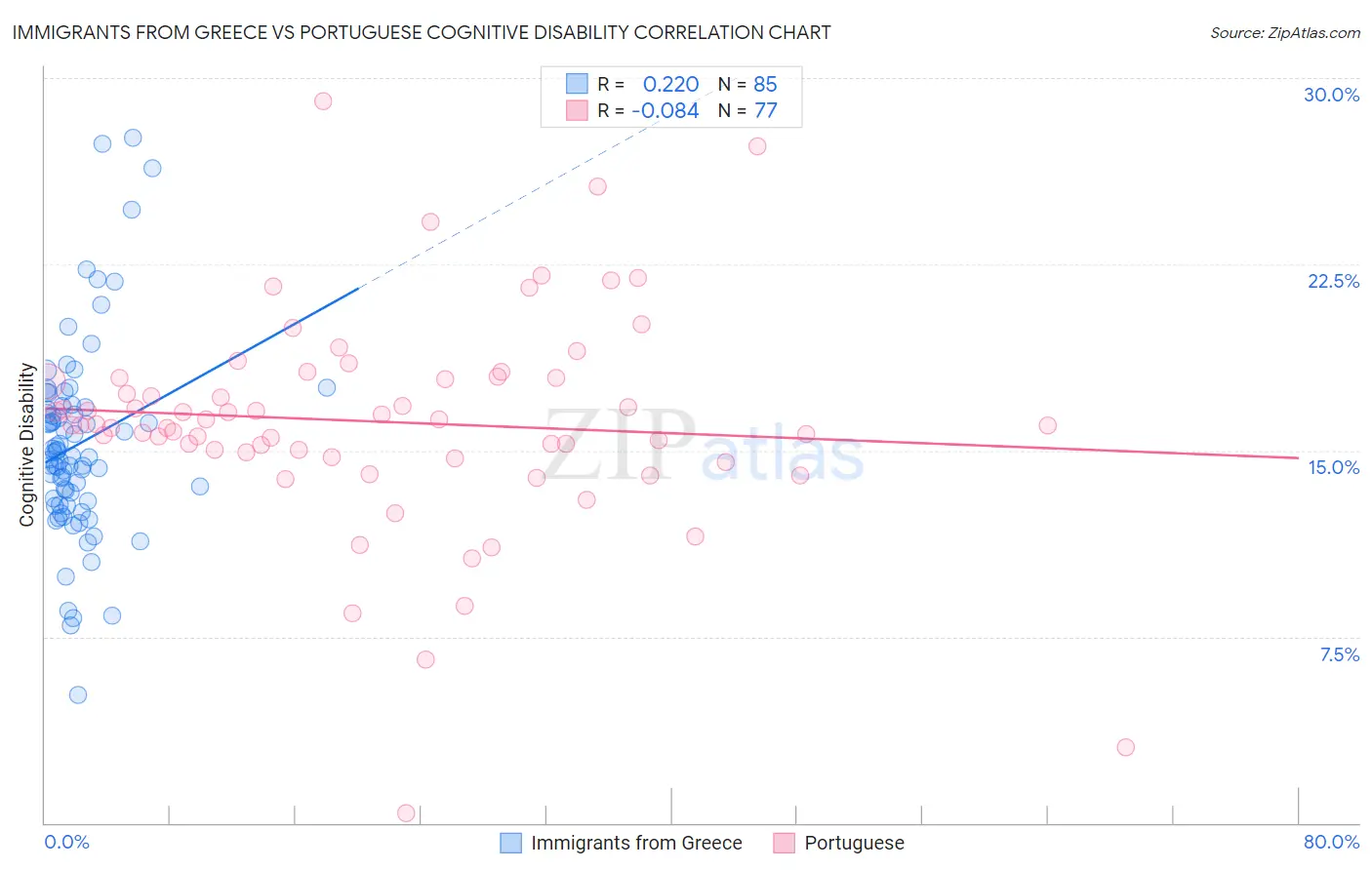 Immigrants from Greece vs Portuguese Cognitive Disability