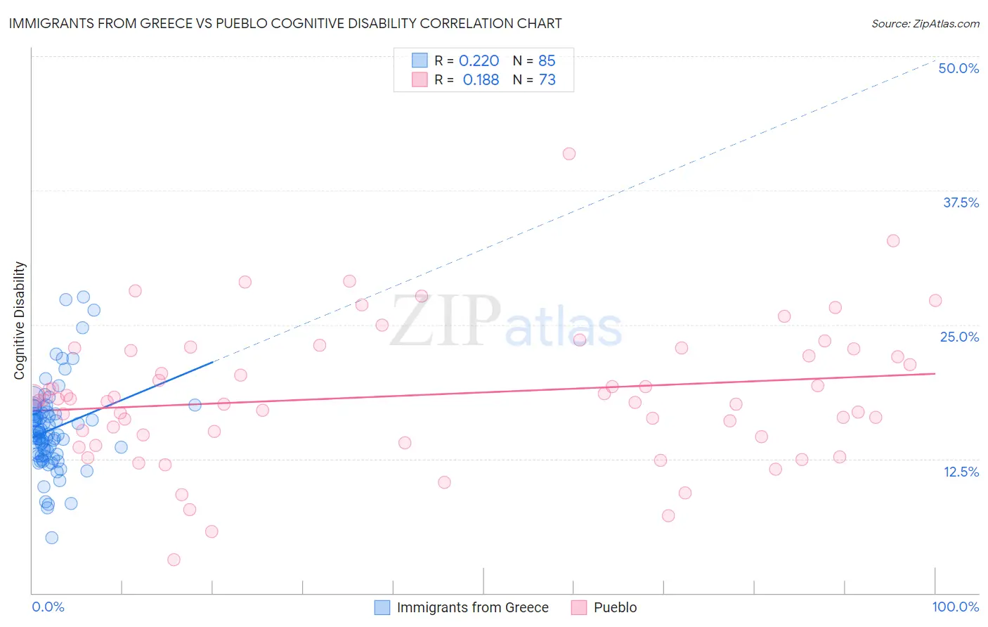 Immigrants from Greece vs Pueblo Cognitive Disability