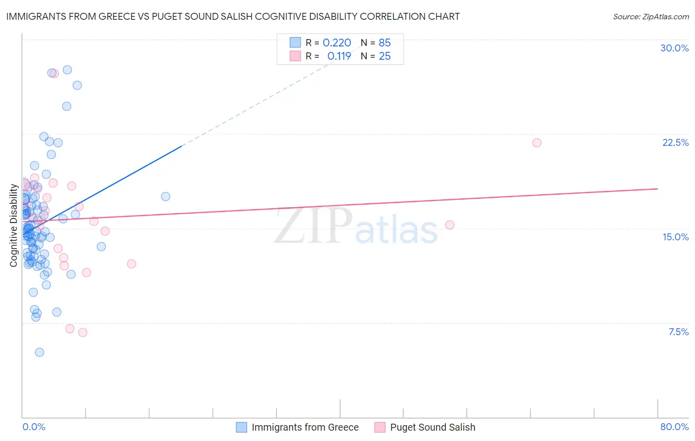 Immigrants from Greece vs Puget Sound Salish Cognitive Disability