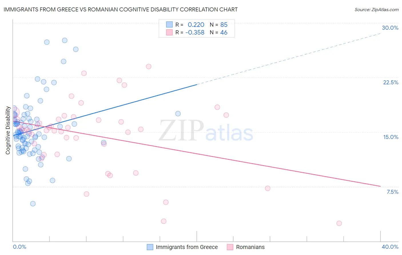 Immigrants from Greece vs Romanian Cognitive Disability