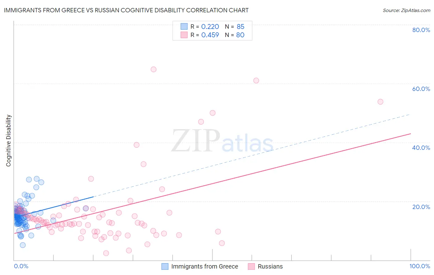 Immigrants from Greece vs Russian Cognitive Disability