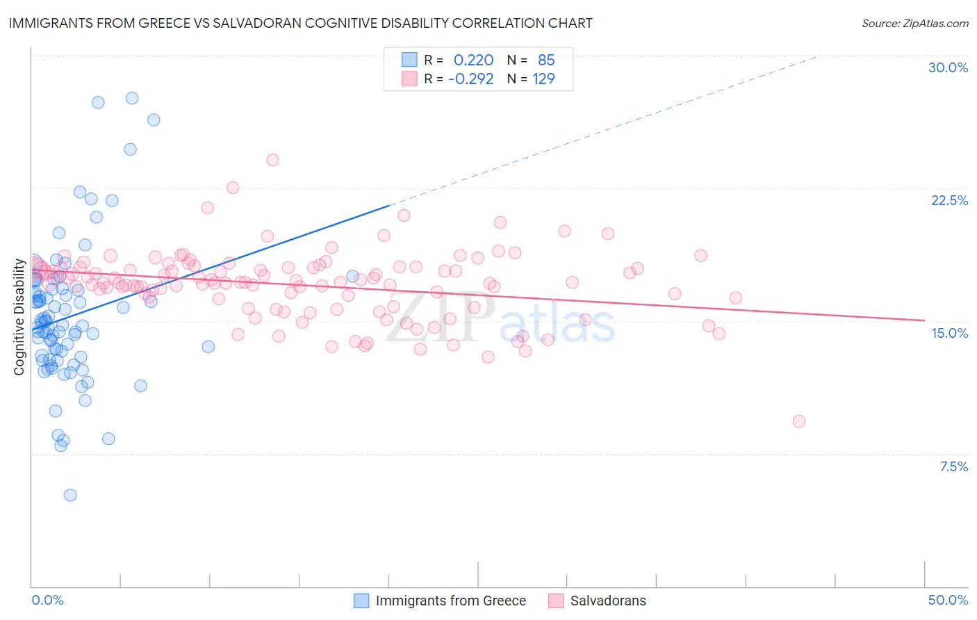 Immigrants from Greece vs Salvadoran Cognitive Disability