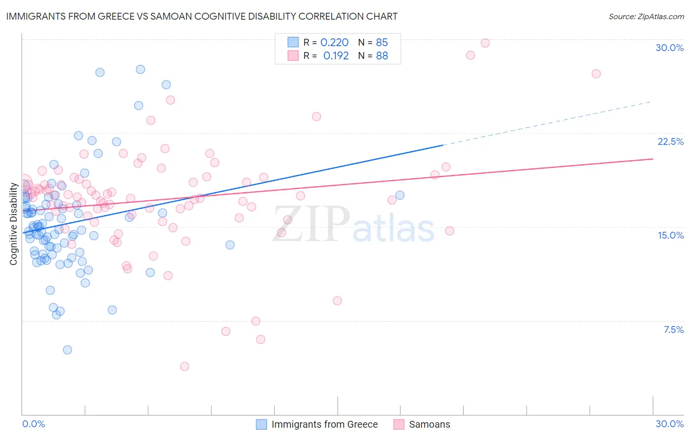 Immigrants from Greece vs Samoan Cognitive Disability