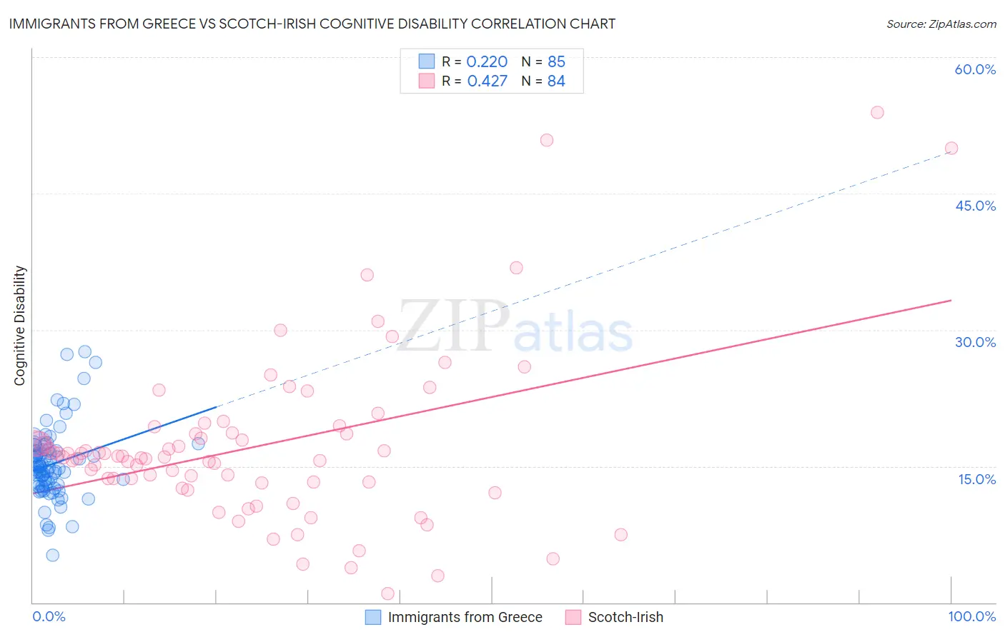 Immigrants from Greece vs Scotch-Irish Cognitive Disability