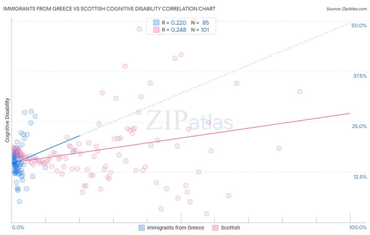 Immigrants from Greece vs Scottish Cognitive Disability