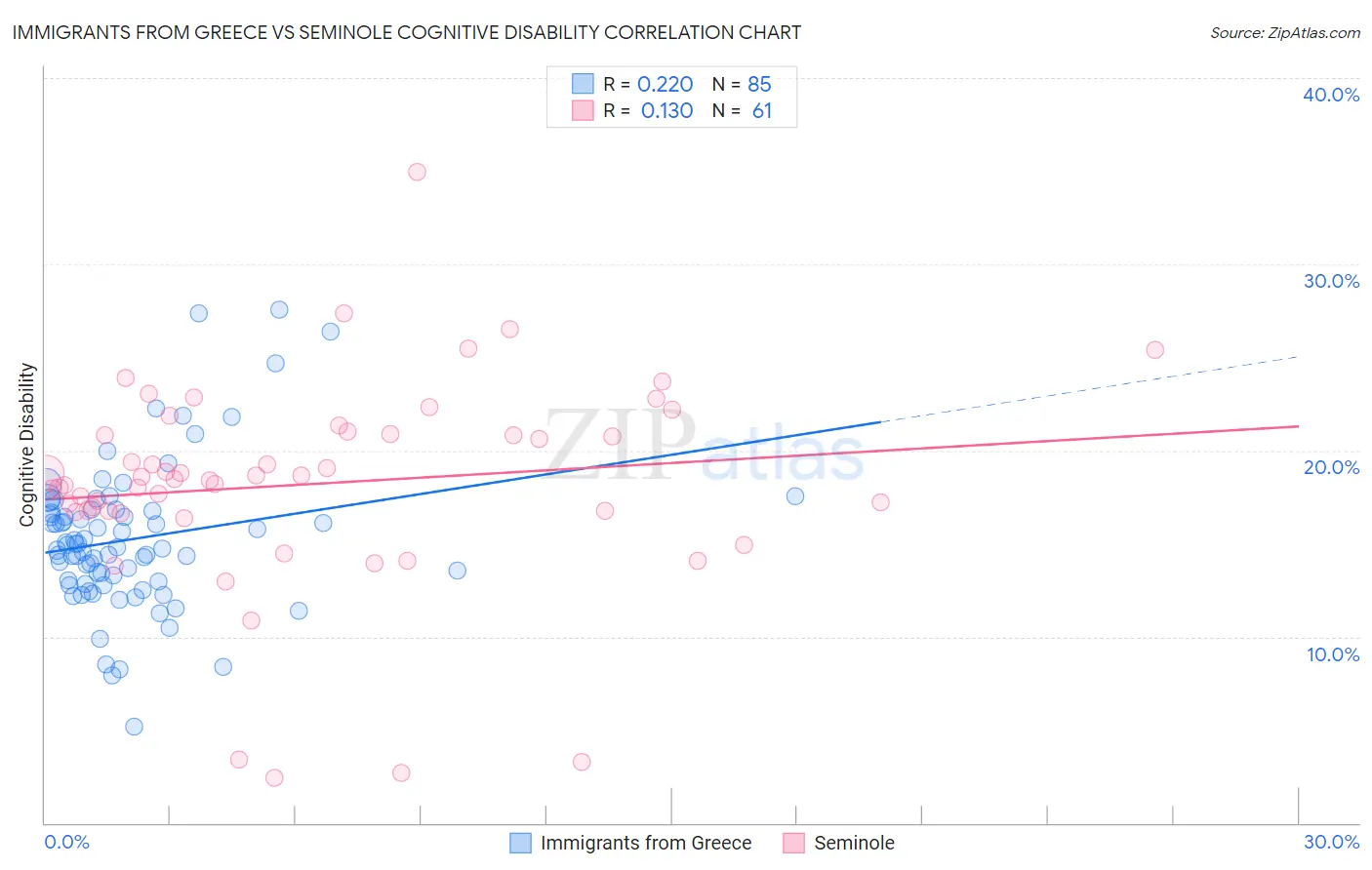 Immigrants from Greece vs Seminole Cognitive Disability