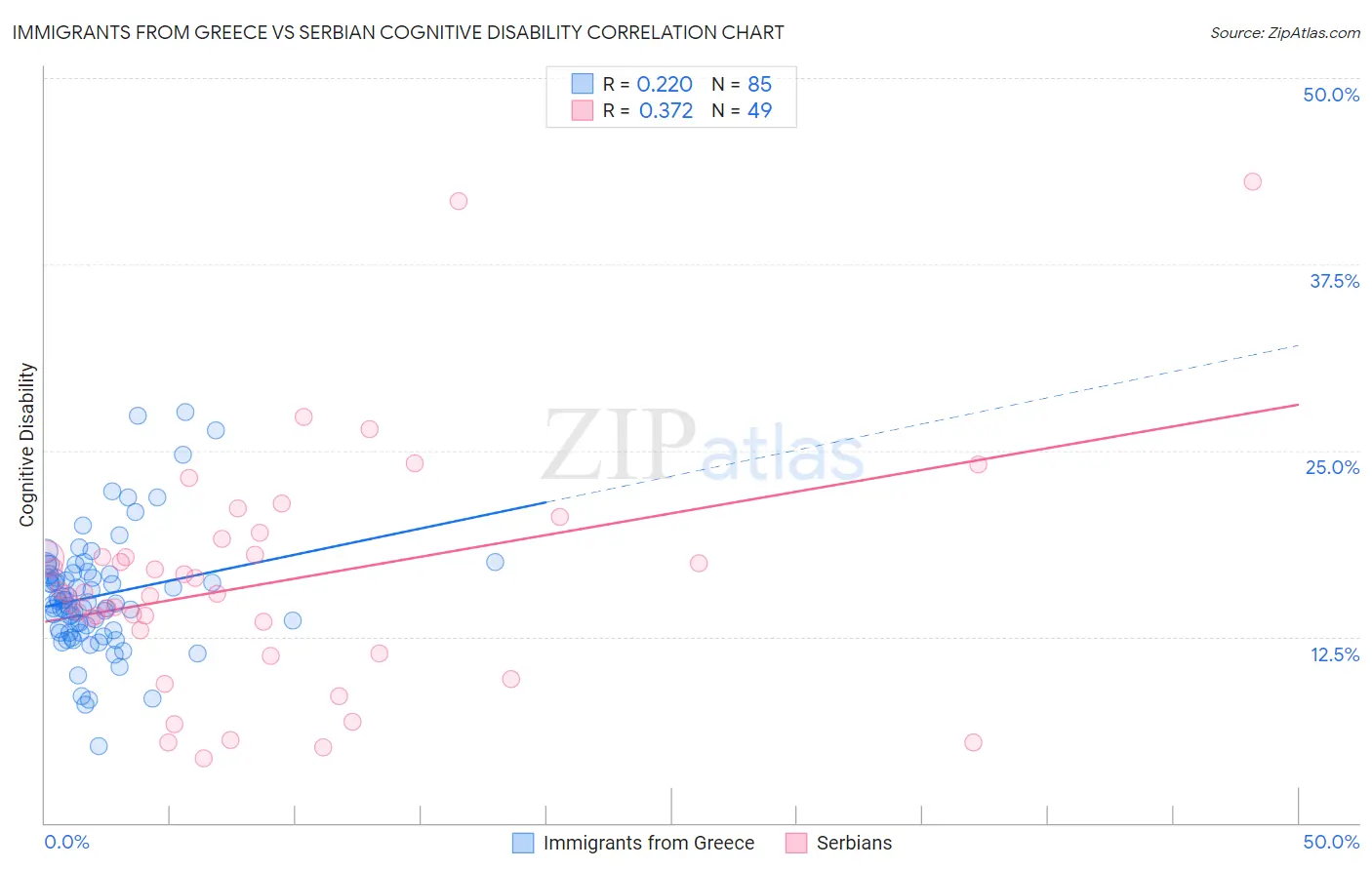 Immigrants from Greece vs Serbian Cognitive Disability