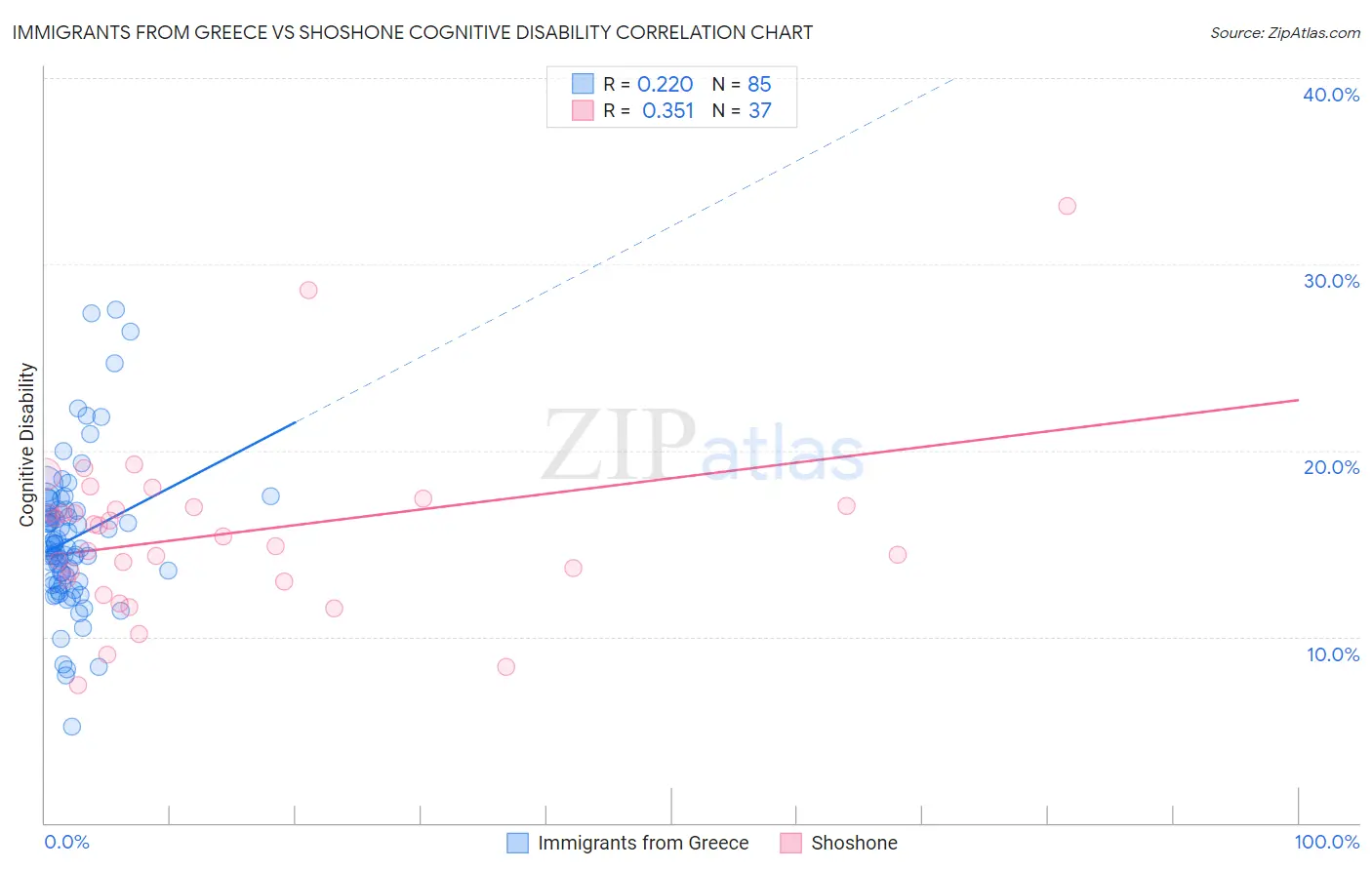 Immigrants from Greece vs Shoshone Cognitive Disability