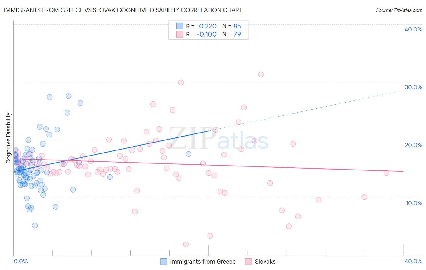 Immigrants from Greece vs Slovak Cognitive Disability