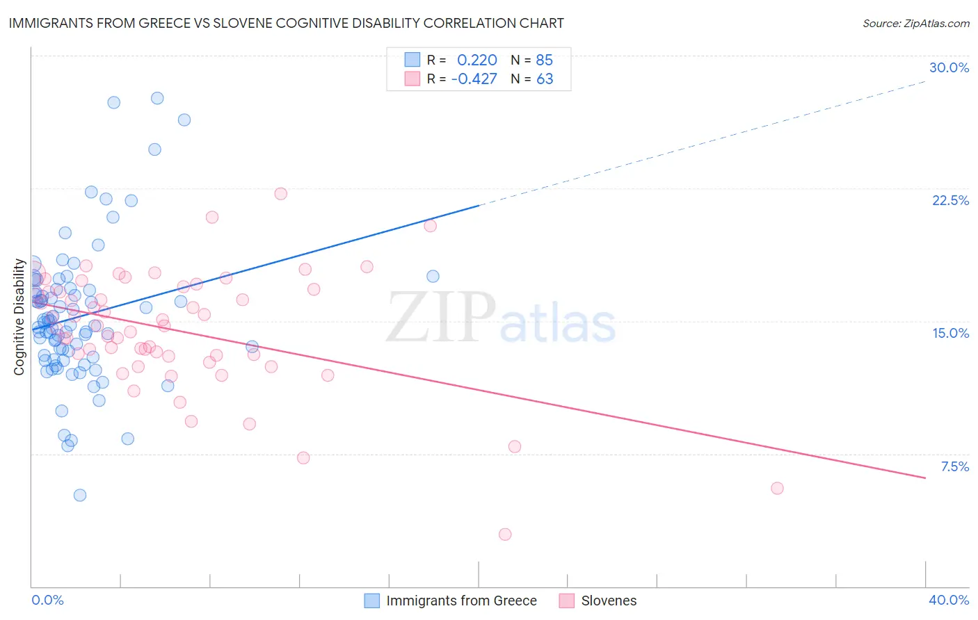Immigrants from Greece vs Slovene Cognitive Disability