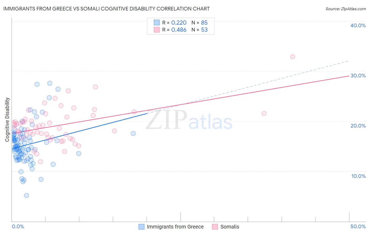 Immigrants from Greece vs Somali Cognitive Disability