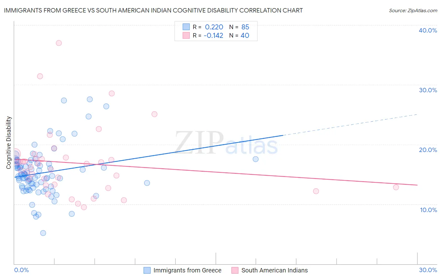 Immigrants from Greece vs South American Indian Cognitive Disability