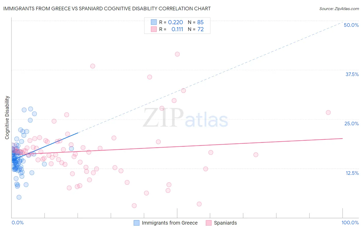 Immigrants from Greece vs Spaniard Cognitive Disability