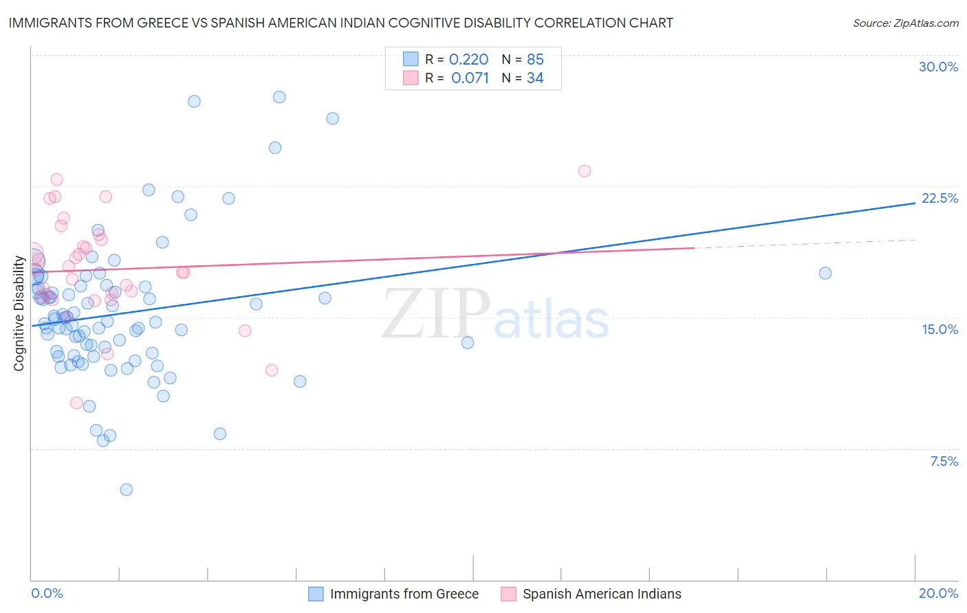 Immigrants from Greece vs Spanish American Indian Cognitive Disability