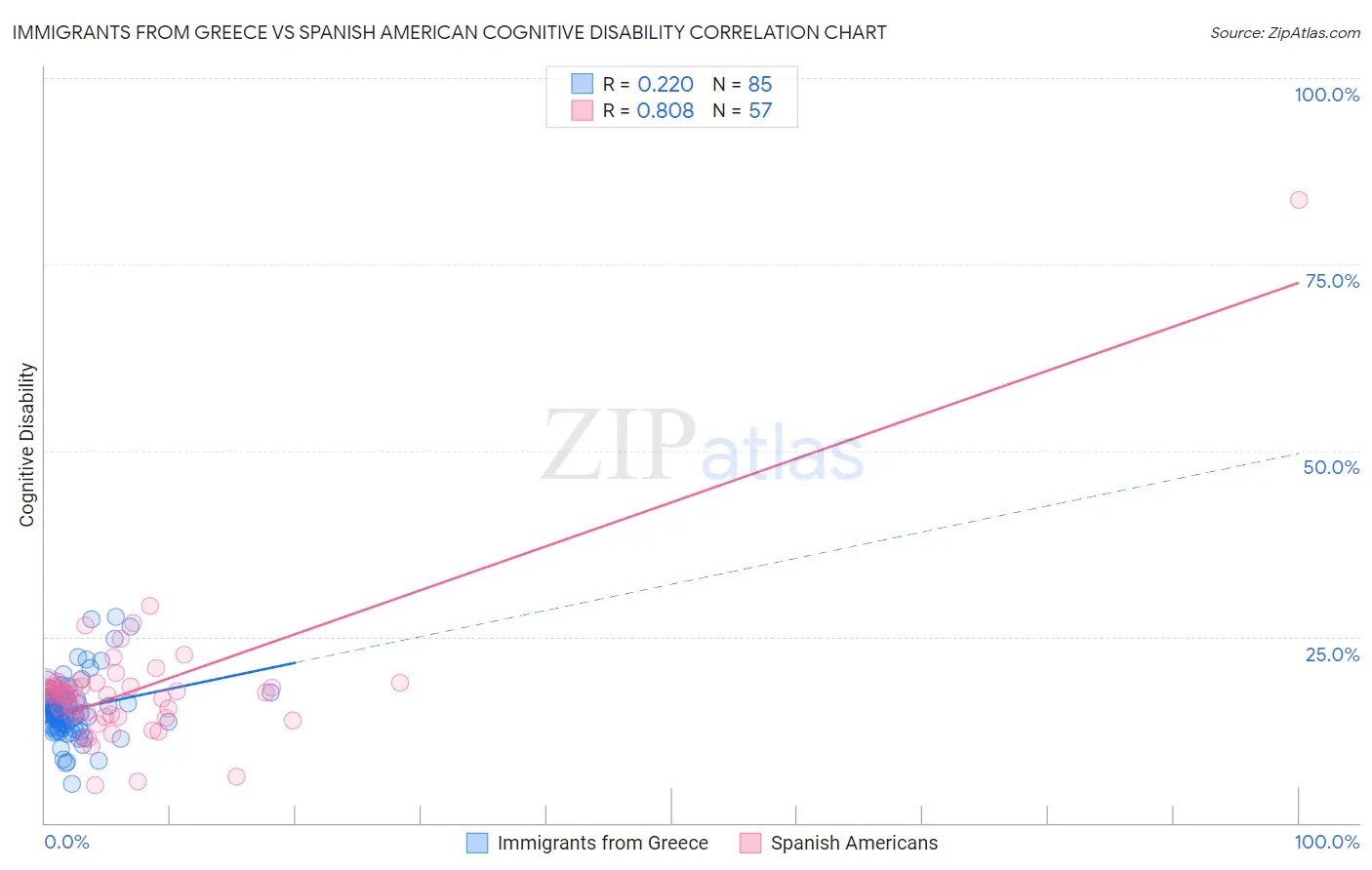 Immigrants from Greece vs Spanish American Cognitive Disability