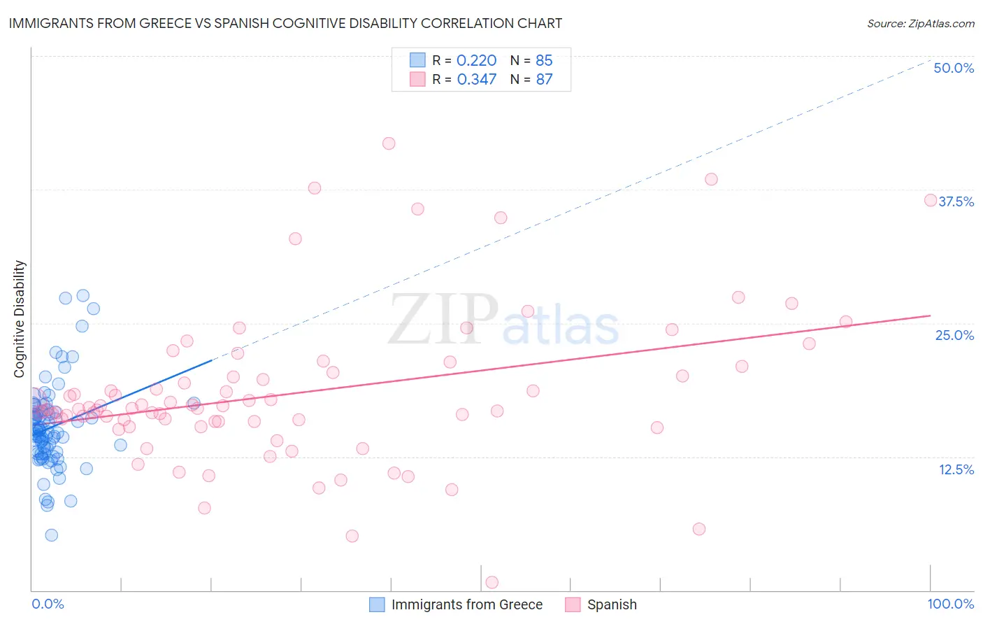 Immigrants from Greece vs Spanish Cognitive Disability