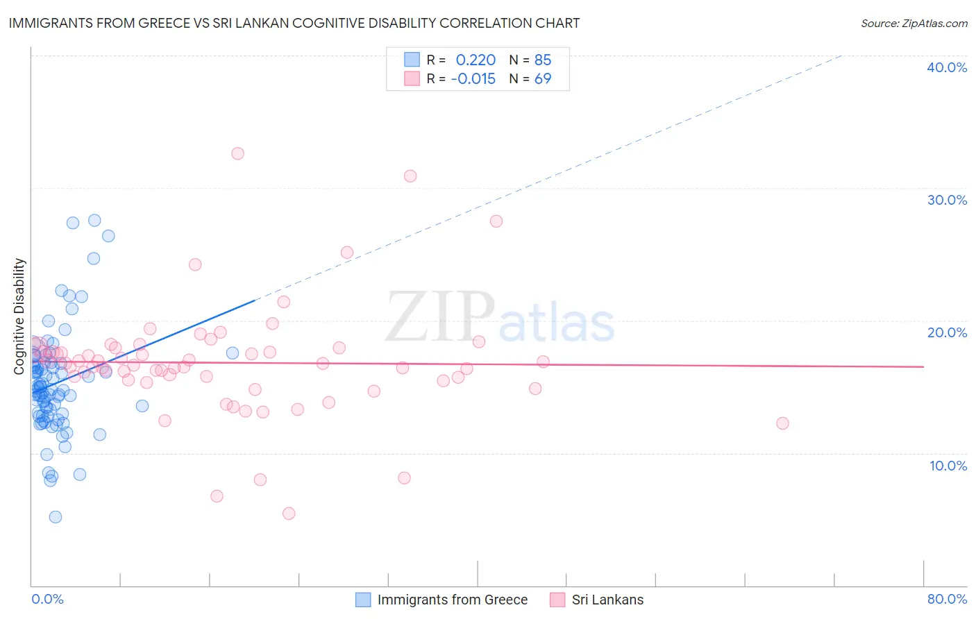 Immigrants from Greece vs Sri Lankan Cognitive Disability