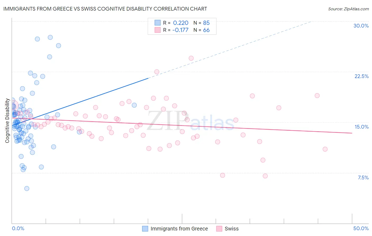 Immigrants from Greece vs Swiss Cognitive Disability