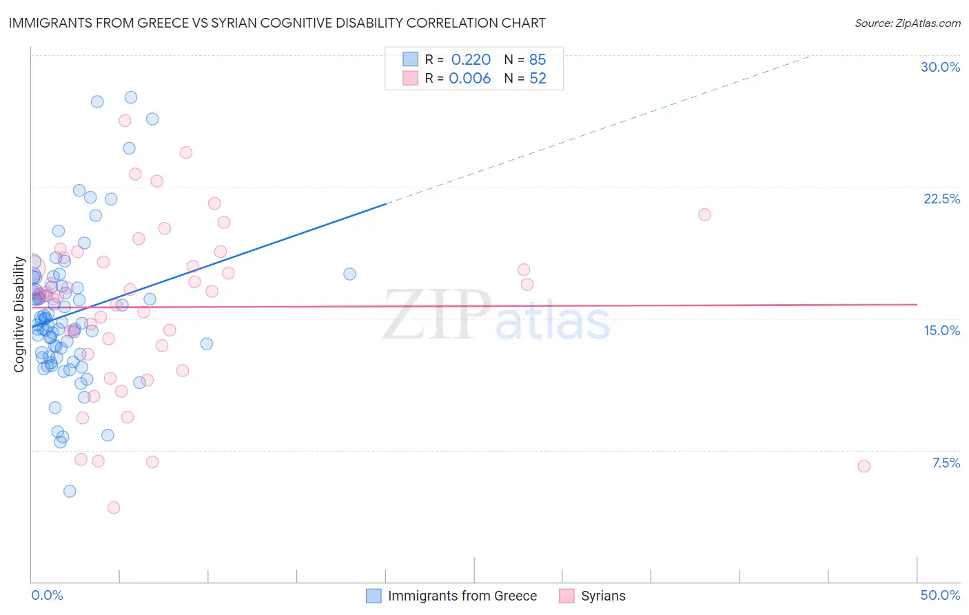 Immigrants from Greece vs Syrian Cognitive Disability