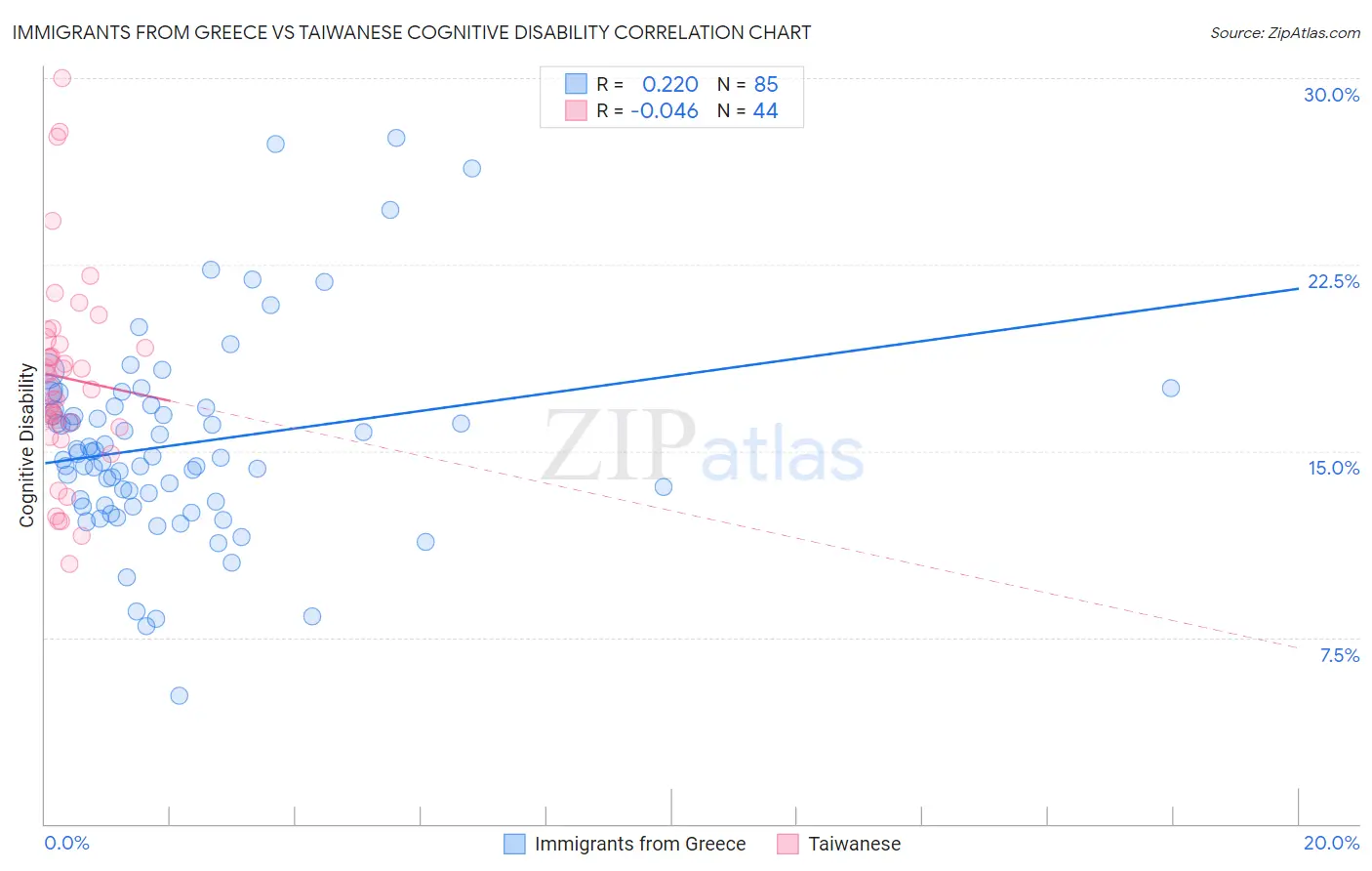 Immigrants from Greece vs Taiwanese Cognitive Disability