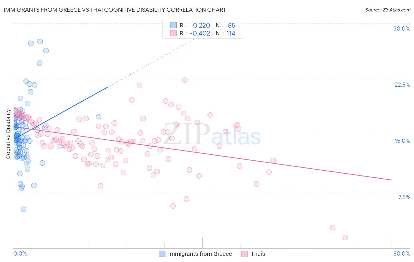 Immigrants from Greece vs Thai Cognitive Disability