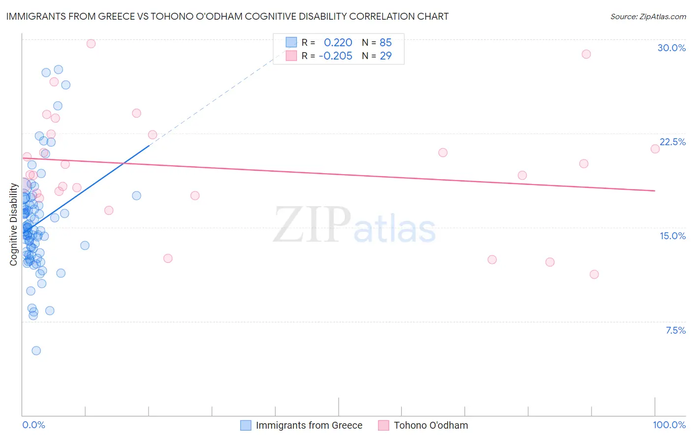 Immigrants from Greece vs Tohono O'odham Cognitive Disability