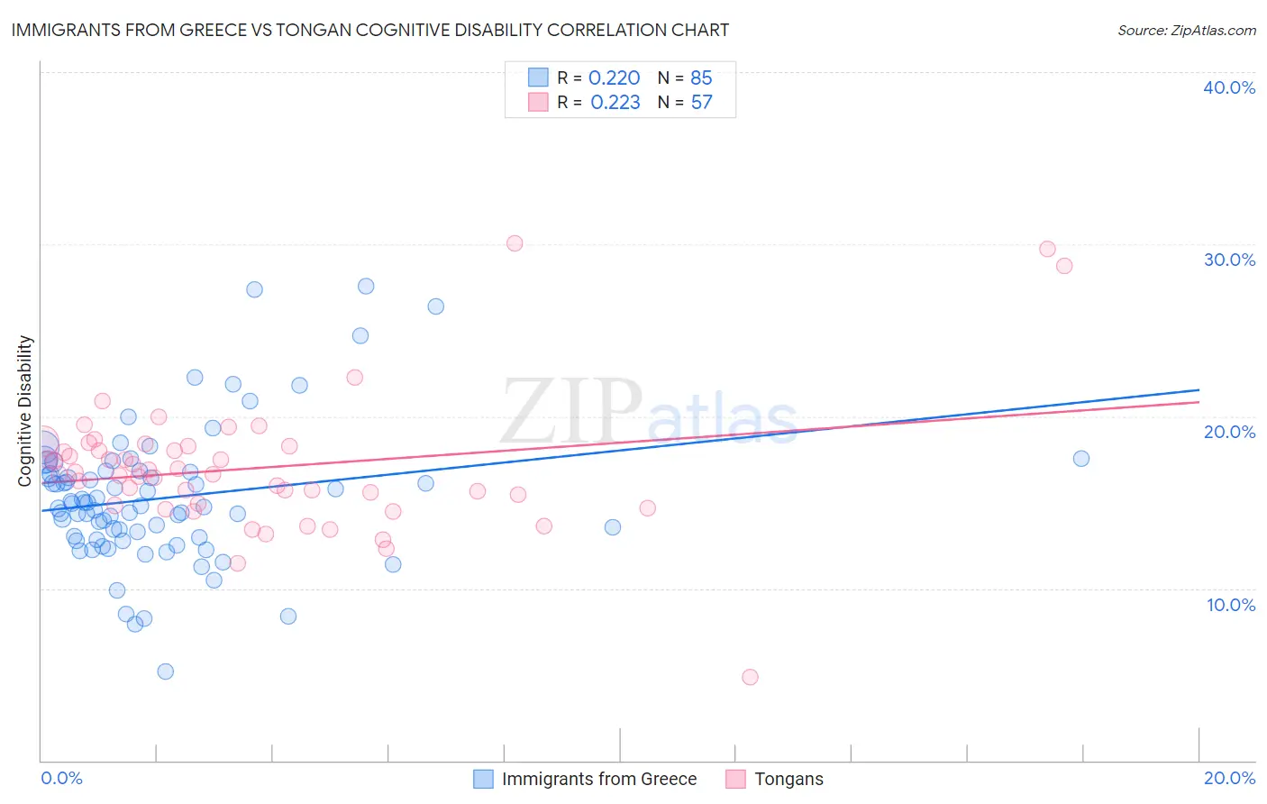 Immigrants from Greece vs Tongan Cognitive Disability