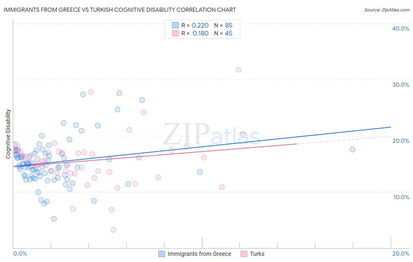 Immigrants from Greece vs Turkish Cognitive Disability