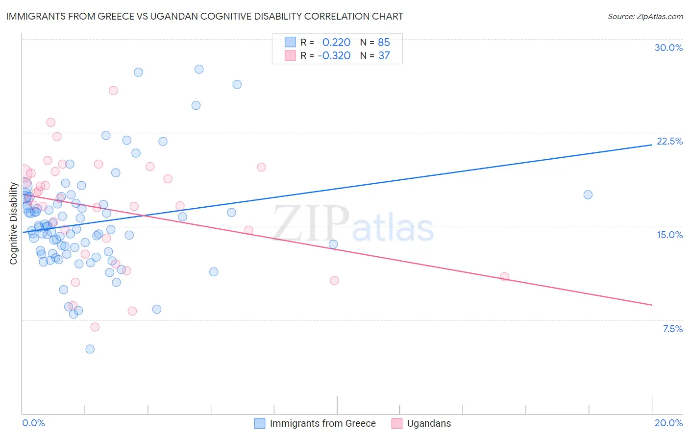 Immigrants from Greece vs Ugandan Cognitive Disability