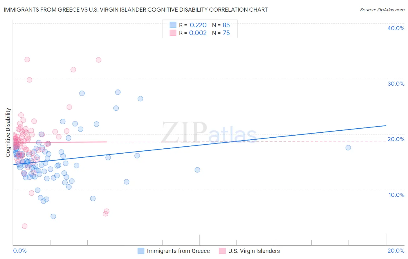 Immigrants from Greece vs U.S. Virgin Islander Cognitive Disability
