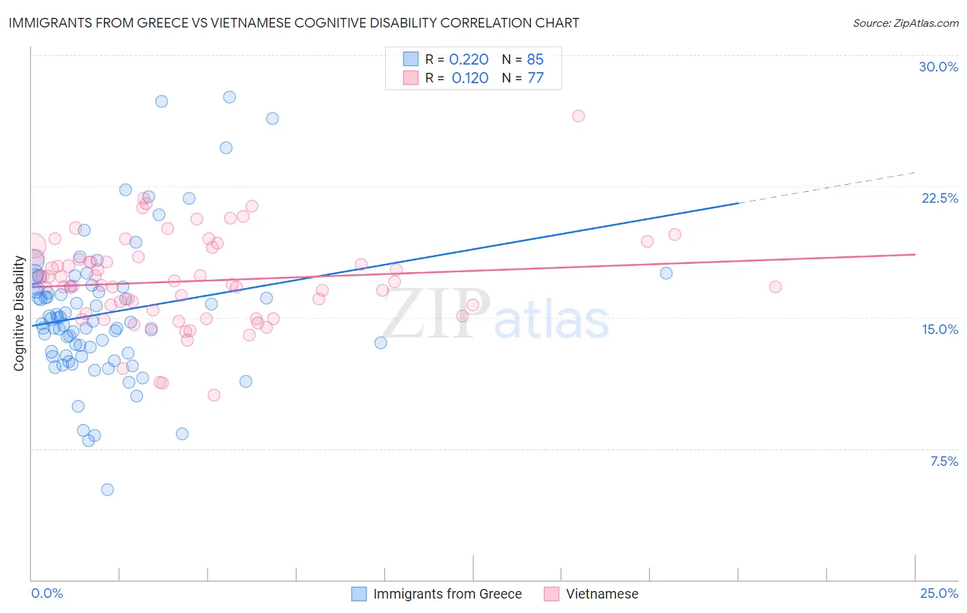 Immigrants from Greece vs Vietnamese Cognitive Disability