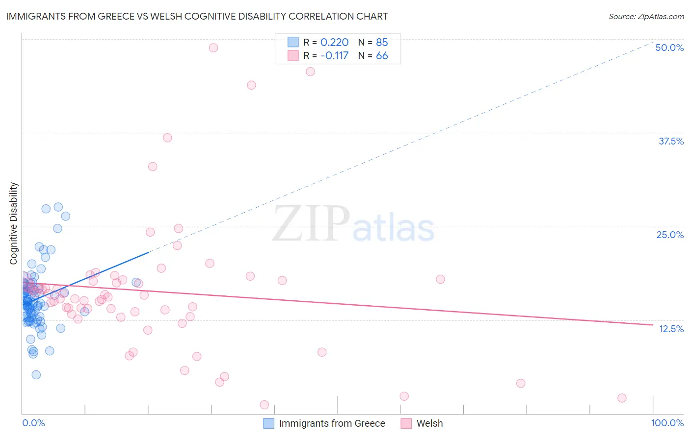 Immigrants from Greece vs Welsh Cognitive Disability