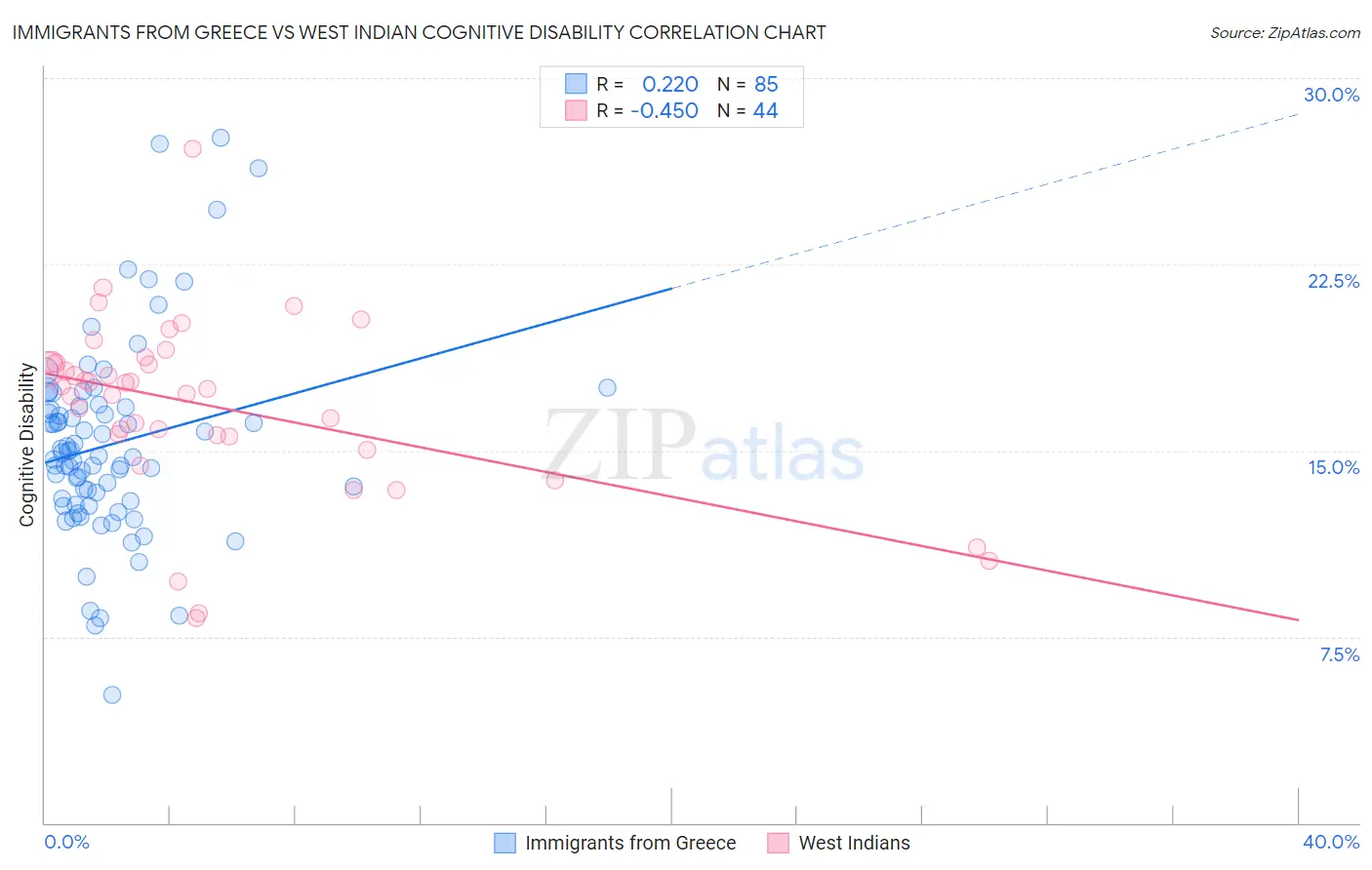 Immigrants from Greece vs West Indian Cognitive Disability
