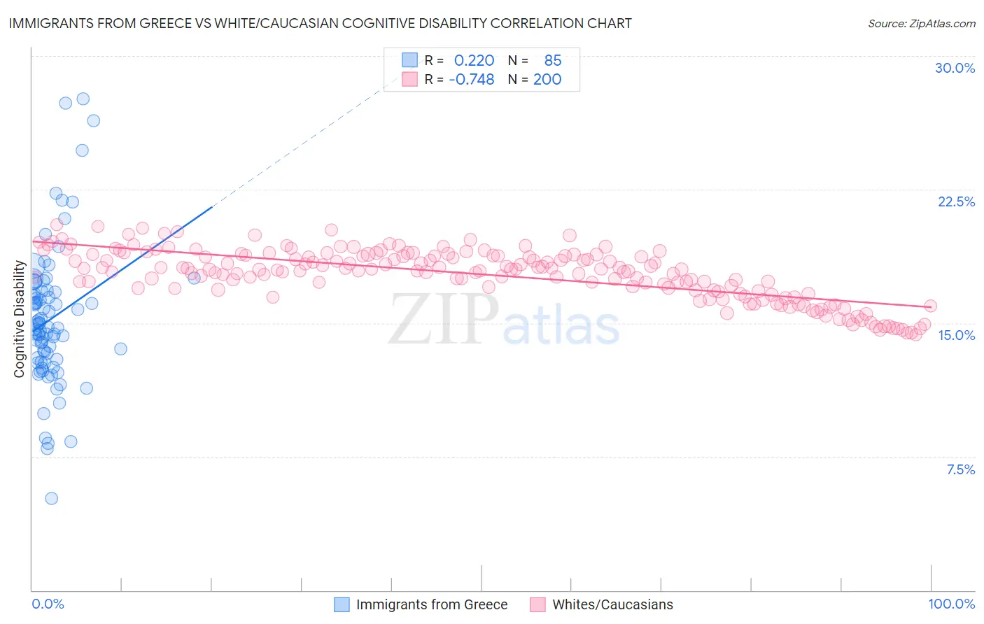 Immigrants from Greece vs White/Caucasian Cognitive Disability