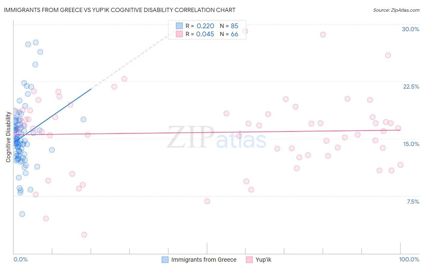 Immigrants from Greece vs Yup'ik Cognitive Disability