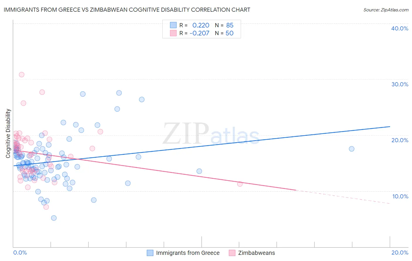 Immigrants from Greece vs Zimbabwean Cognitive Disability