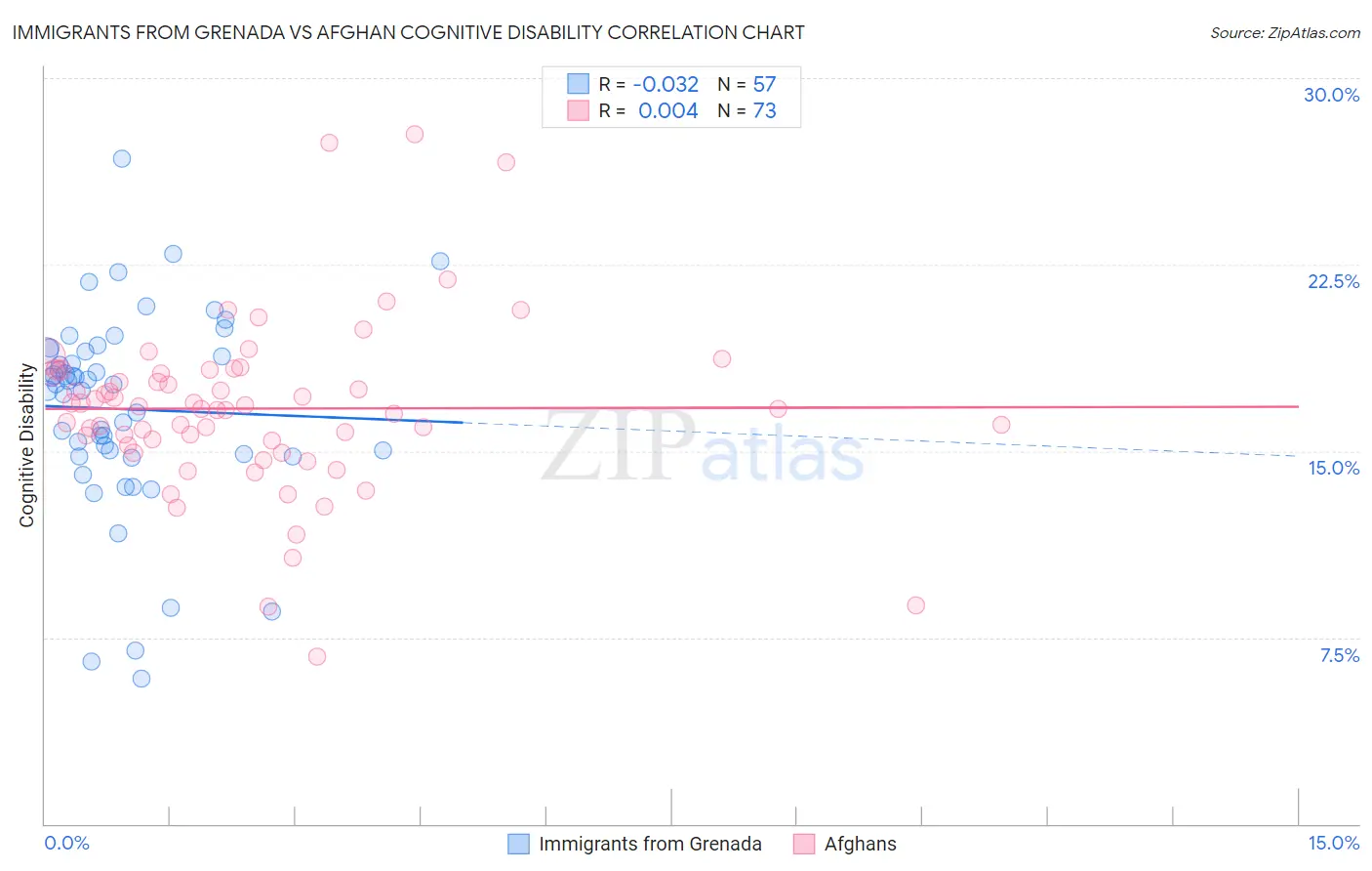 Immigrants from Grenada vs Afghan Cognitive Disability