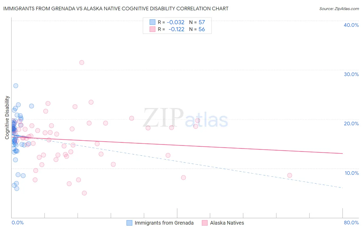 Immigrants from Grenada vs Alaska Native Cognitive Disability
