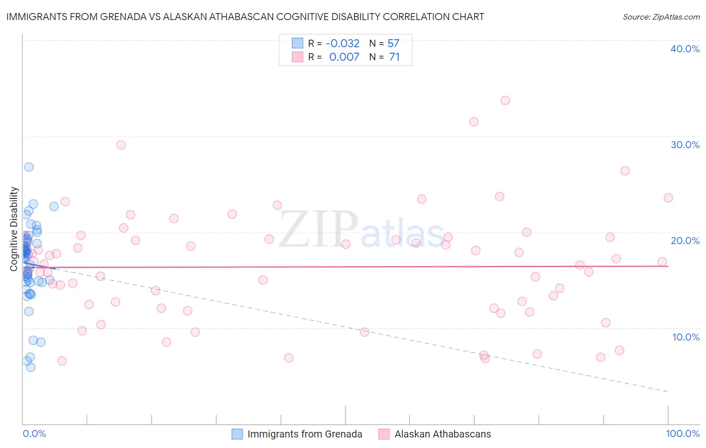 Immigrants from Grenada vs Alaskan Athabascan Cognitive Disability