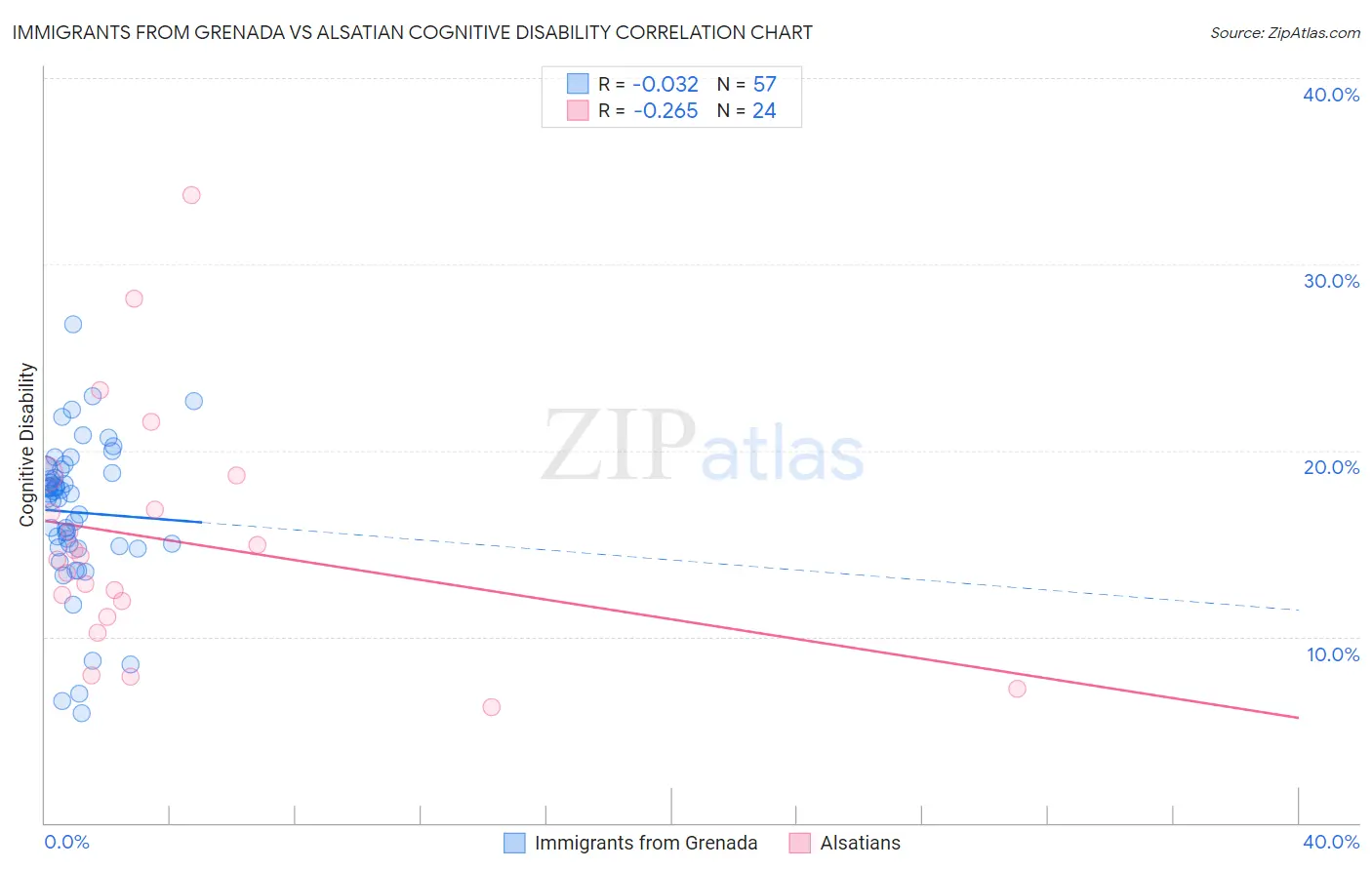 Immigrants from Grenada vs Alsatian Cognitive Disability