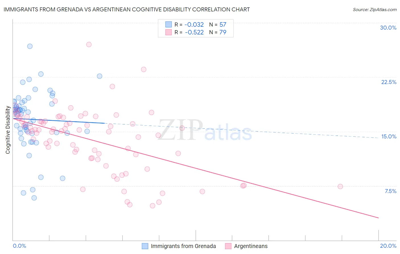 Immigrants from Grenada vs Argentinean Cognitive Disability