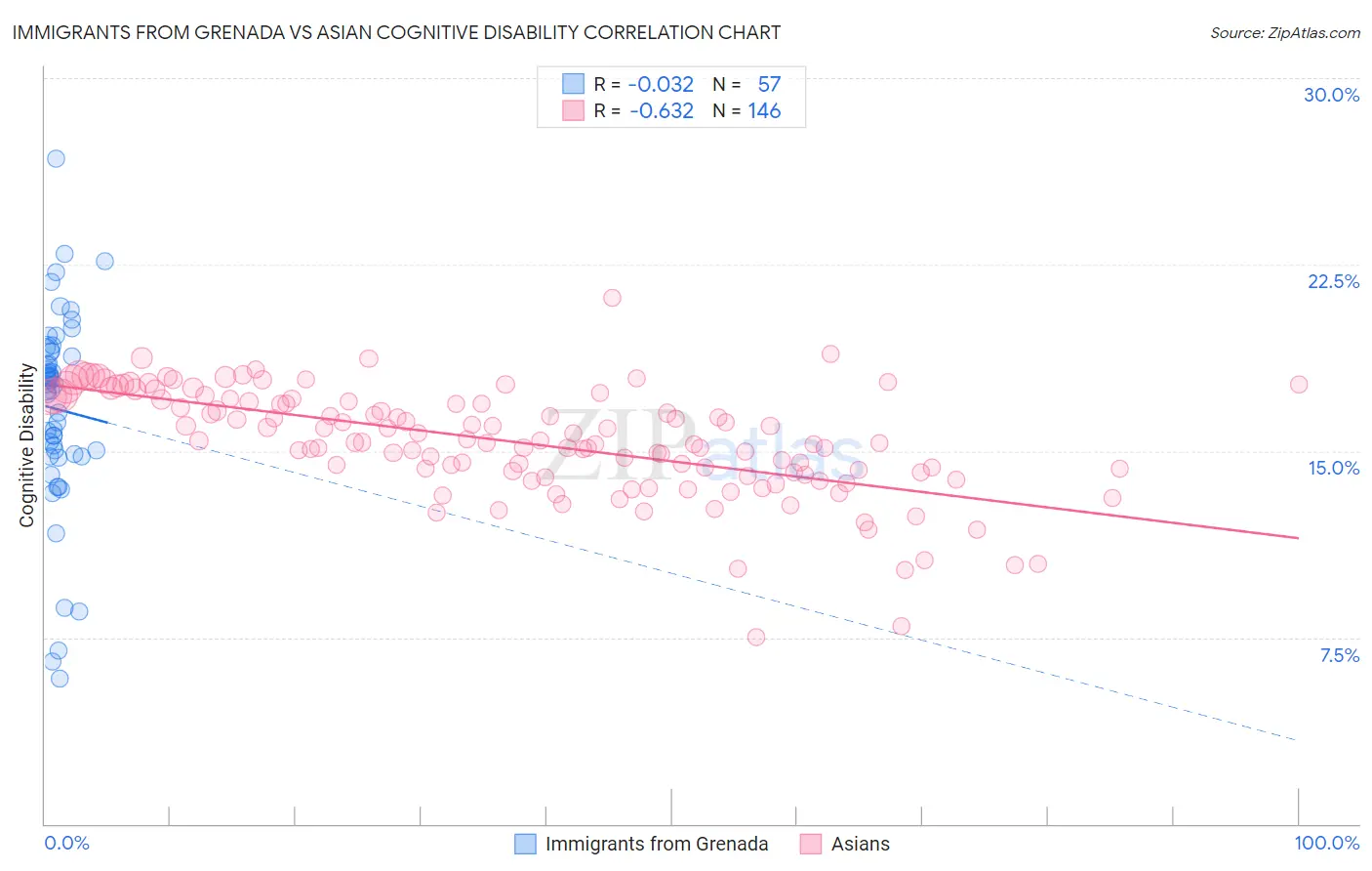 Immigrants from Grenada vs Asian Cognitive Disability