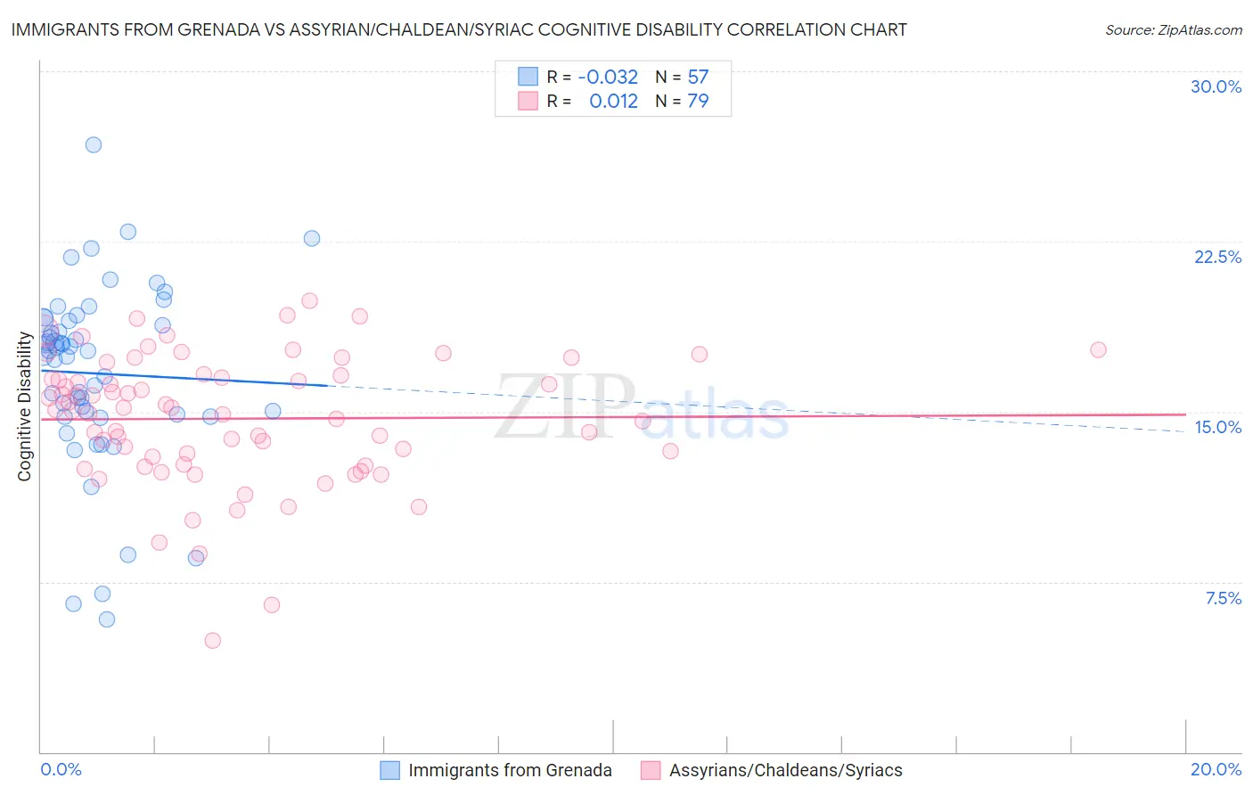 Immigrants from Grenada vs Assyrian/Chaldean/Syriac Cognitive Disability