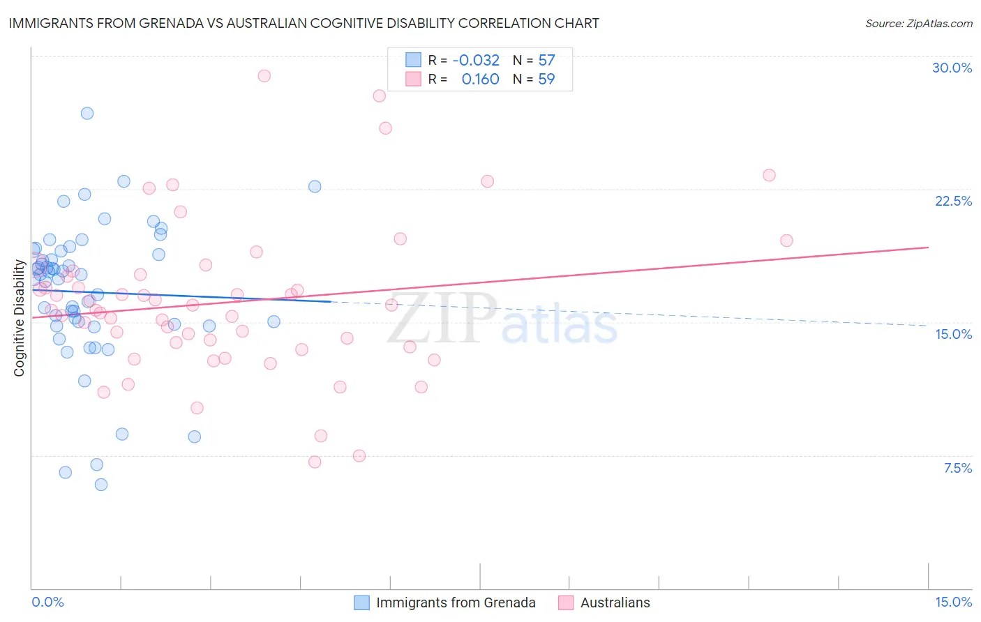 Immigrants from Grenada vs Australian Cognitive Disability