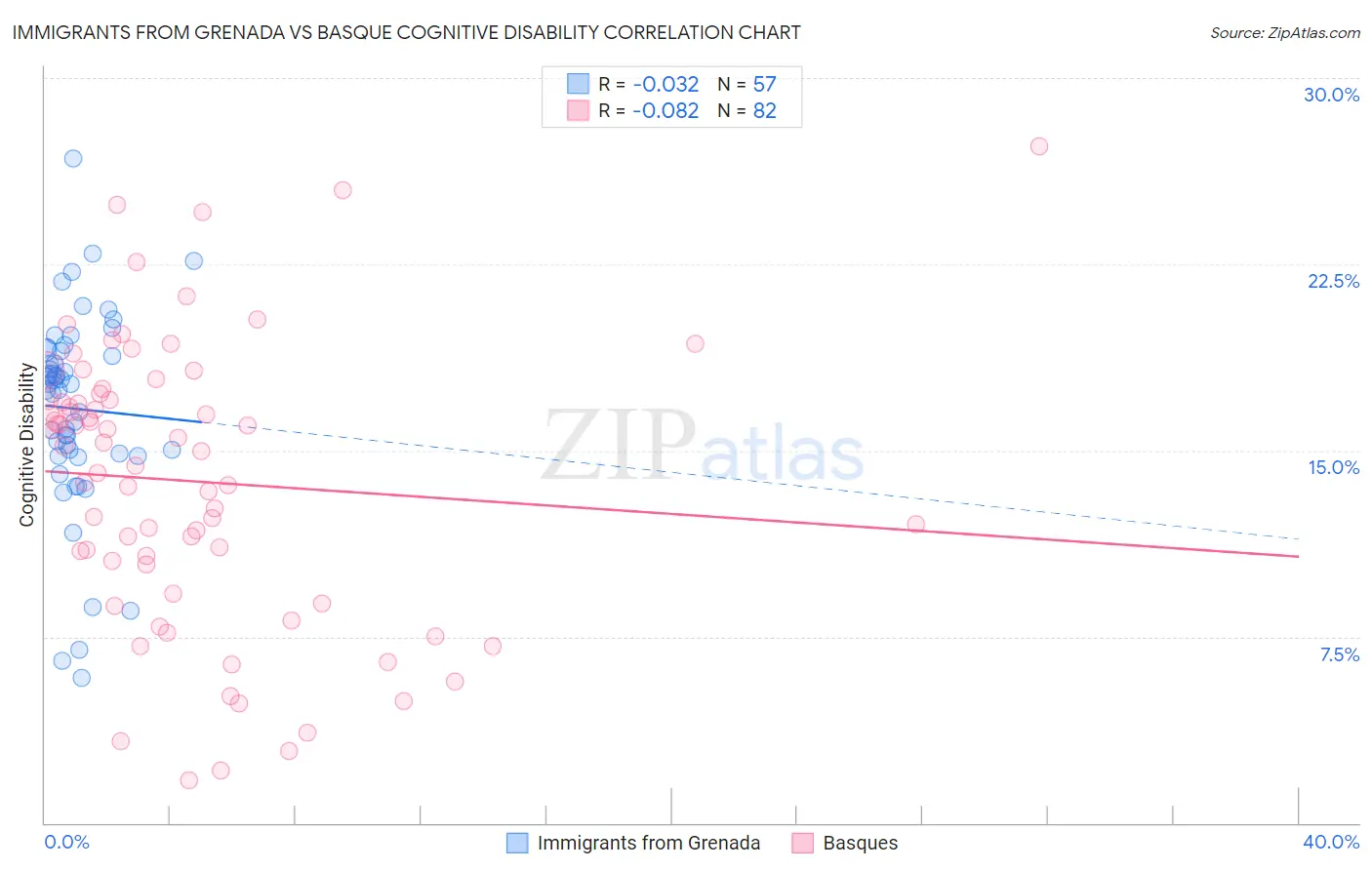 Immigrants from Grenada vs Basque Cognitive Disability