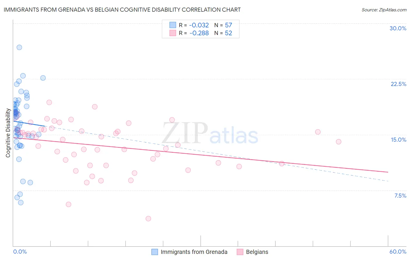 Immigrants from Grenada vs Belgian Cognitive Disability