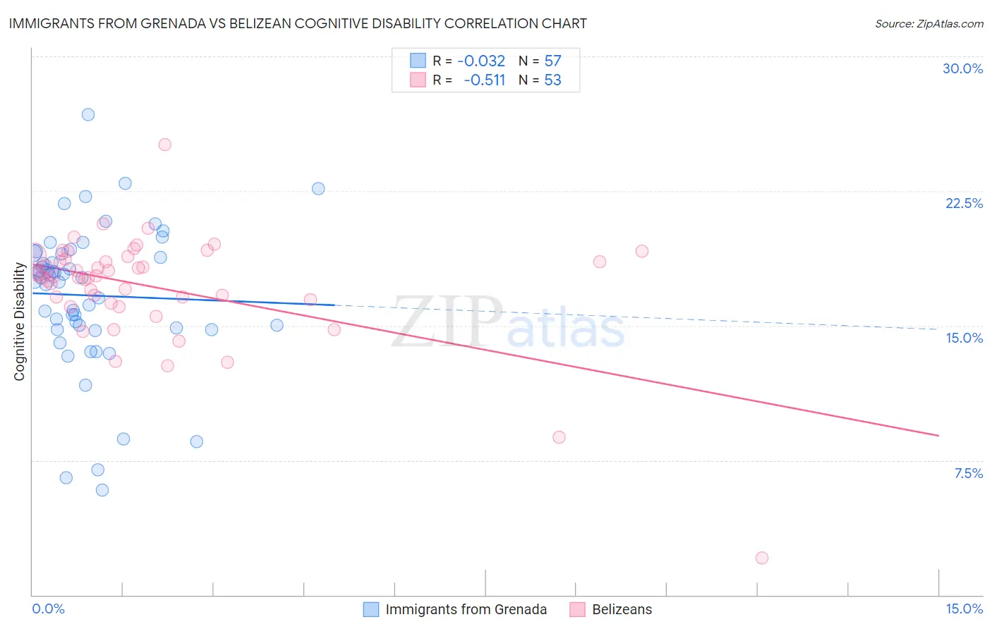 Immigrants from Grenada vs Belizean Cognitive Disability