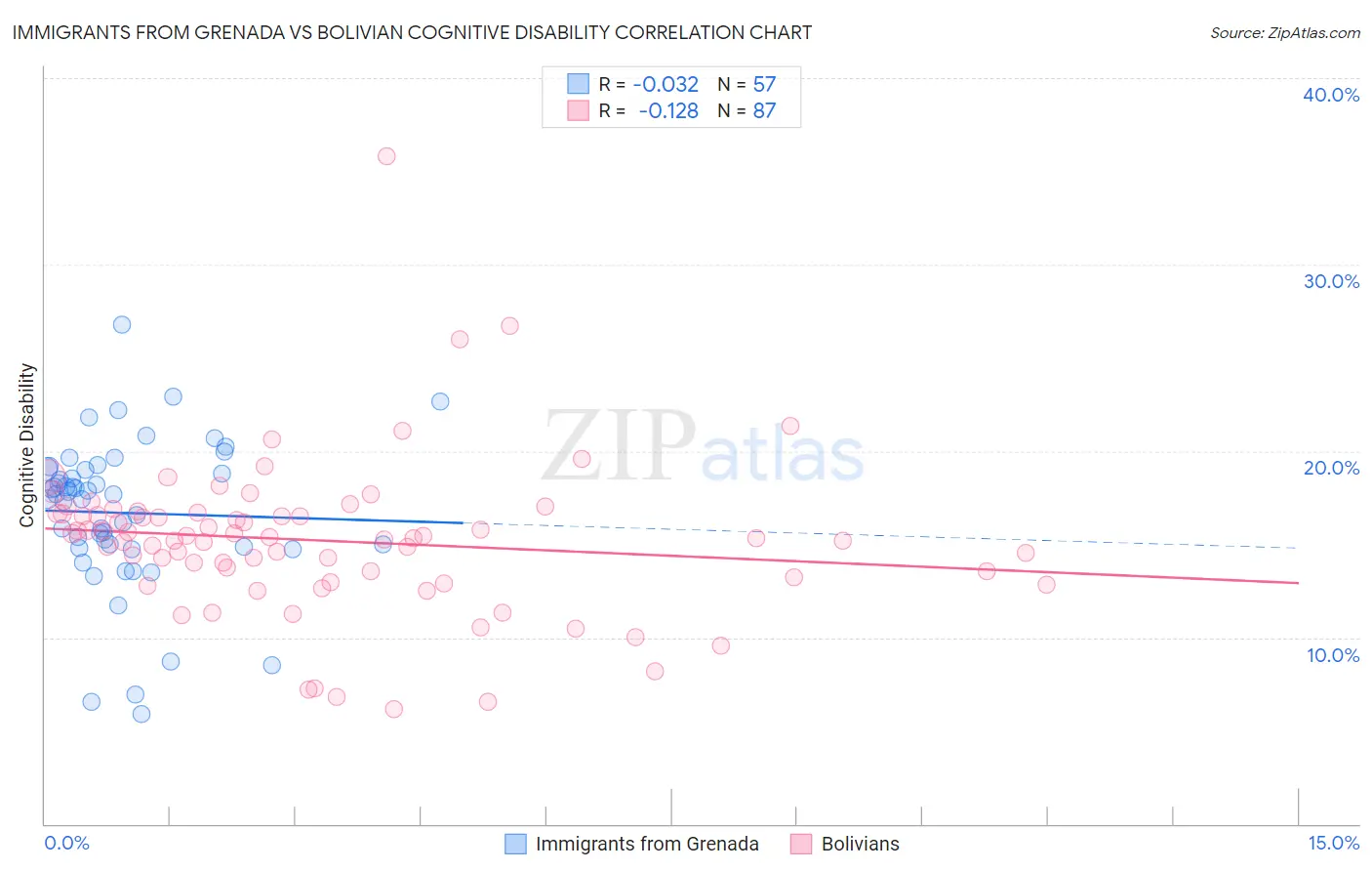 Immigrants from Grenada vs Bolivian Cognitive Disability