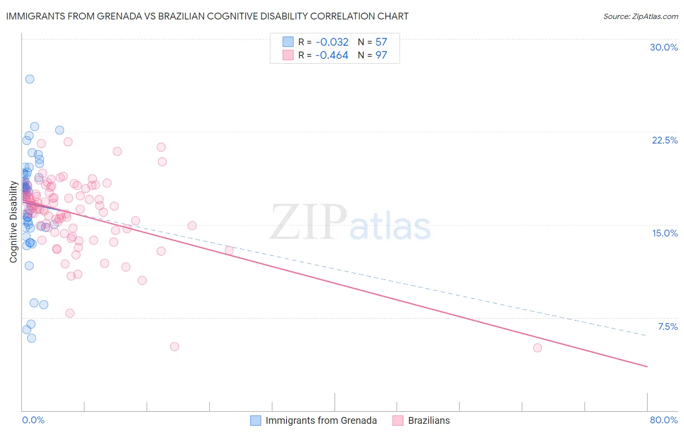 Immigrants from Grenada vs Brazilian Cognitive Disability